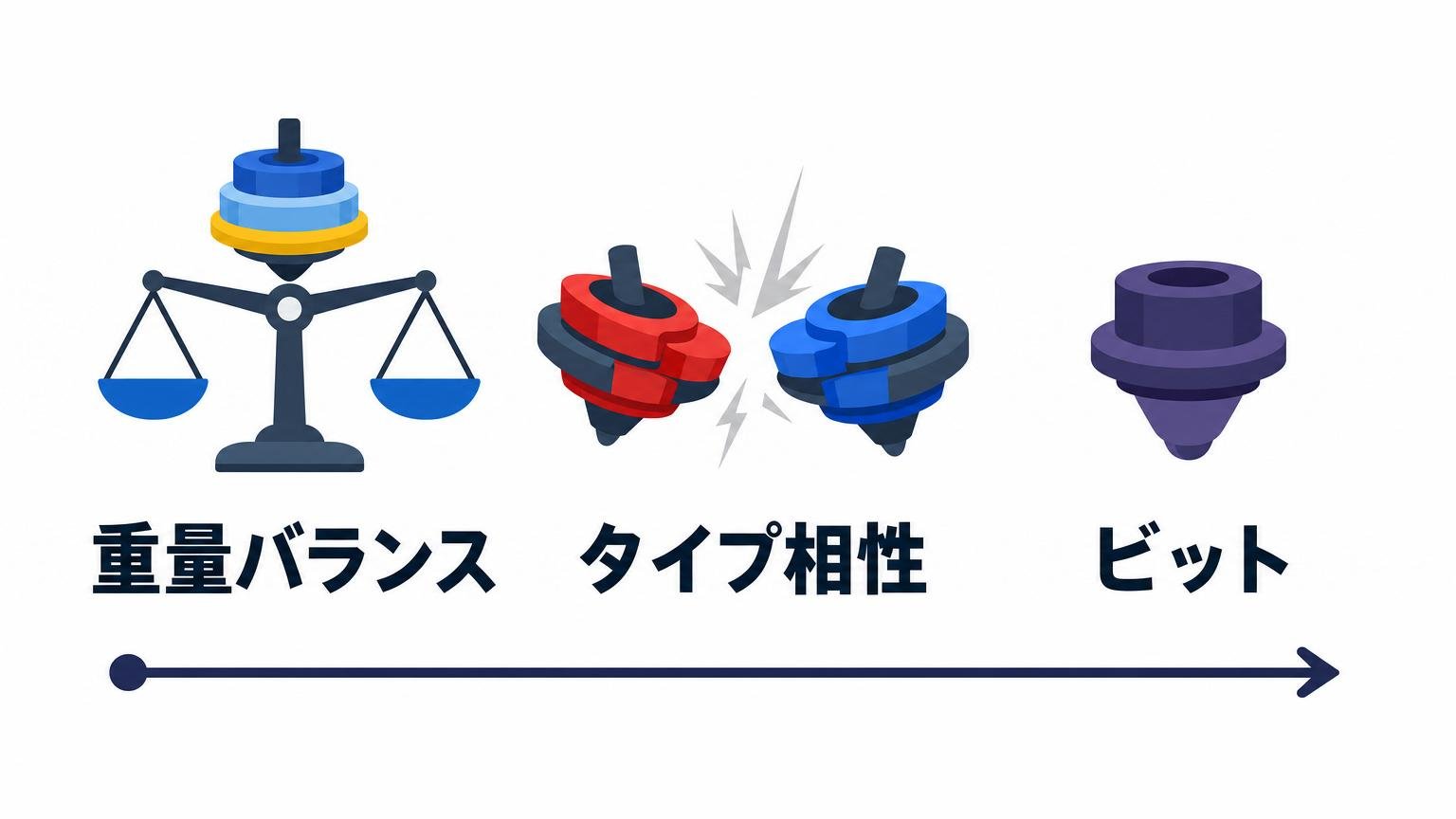カスタマイズの強さを決める重量バランス・タイプ相性・ビットの3つの視点を示した図解