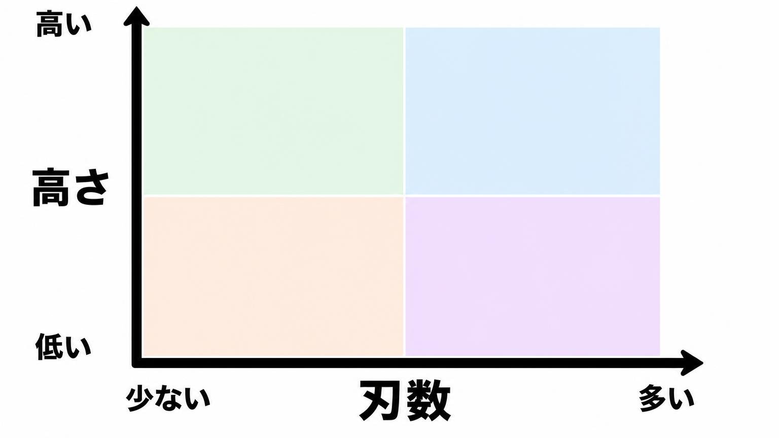 刃数と高さの2軸でラチェットを選ぶ考え方を示したマトリクス図解