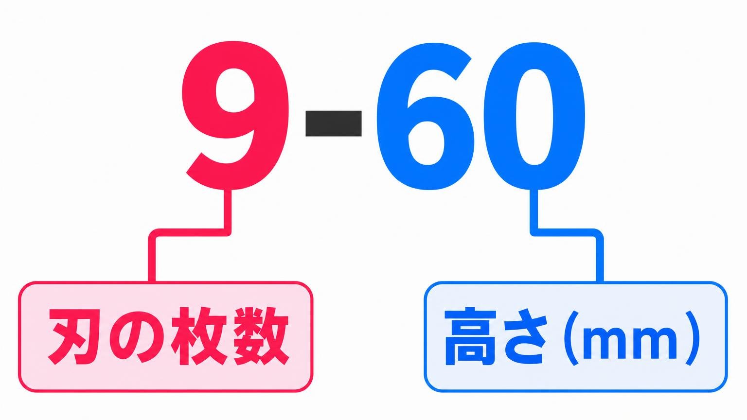 ラチェットの品番が刃の枚数と高さの2つの数字でできていることを示した図解