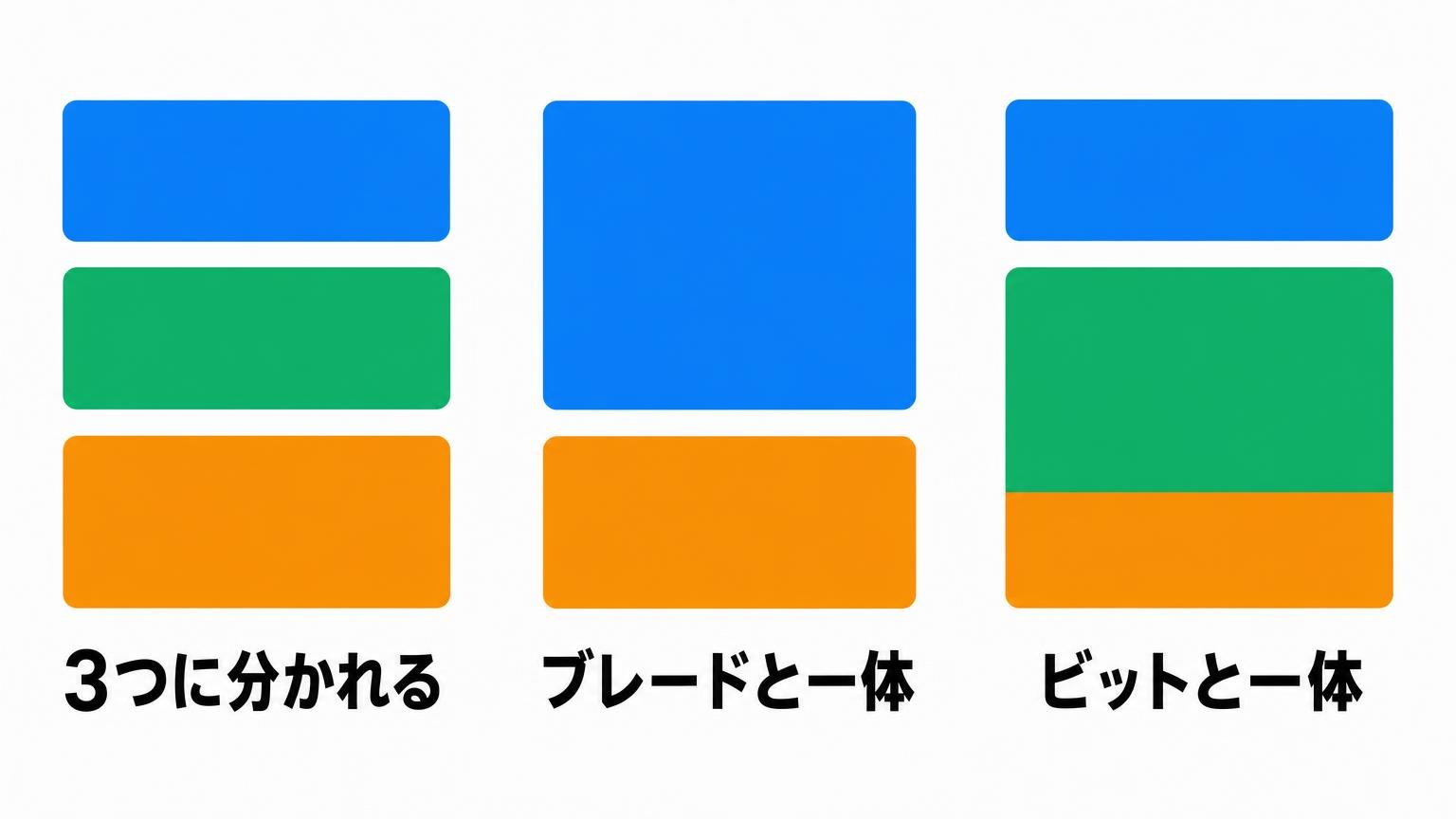 通常の3パーツ構成と、ブレード一体型・ビット一体型の構造の違いを示した図解