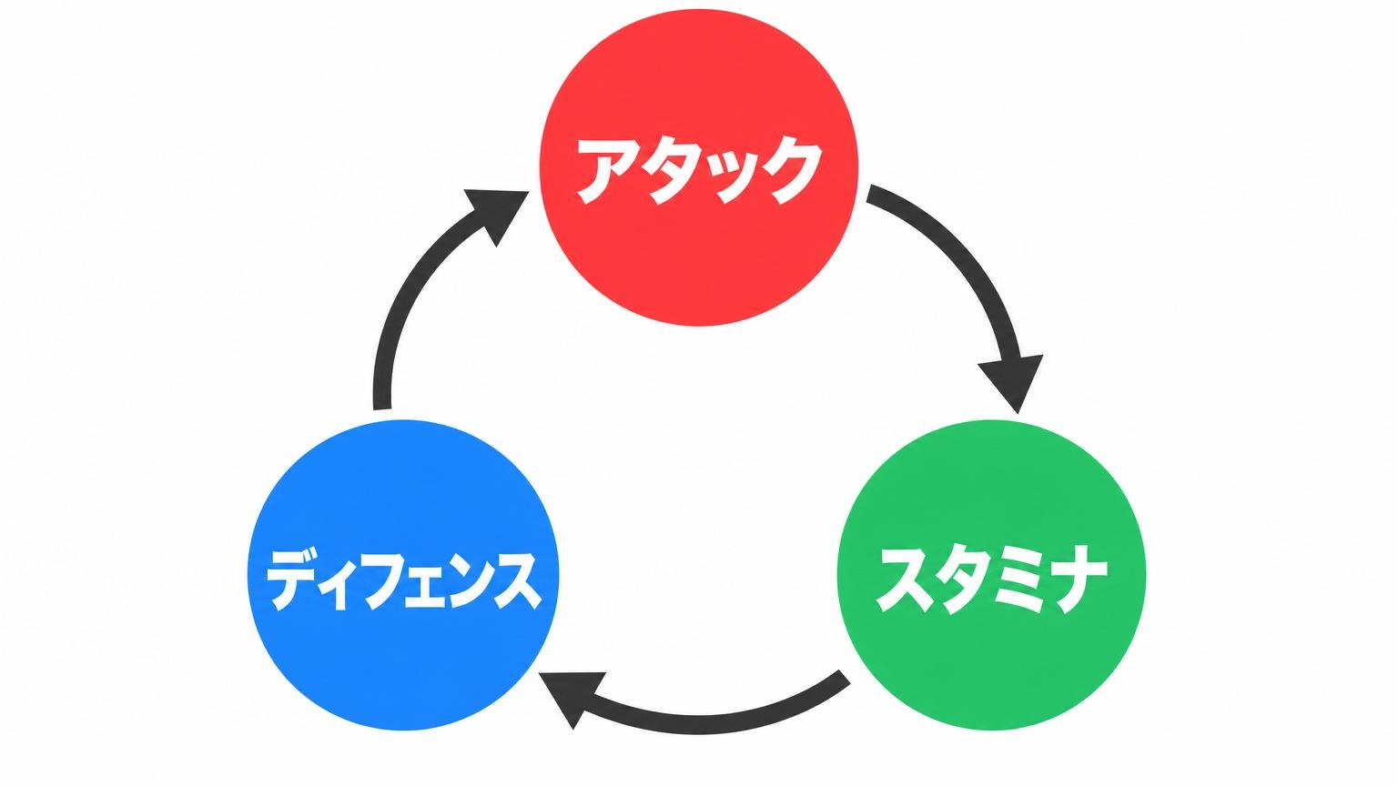 アタック・スタミナ・ディフェンスの3すくみの相性関係を示した図解