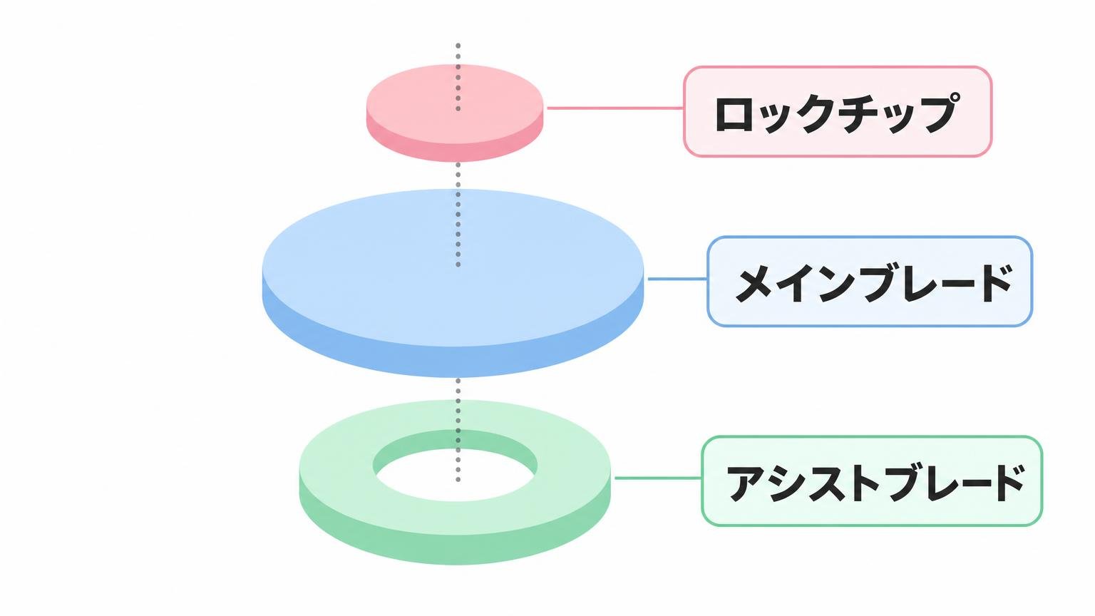 CXラインがロックチップ・メインブレード・アシストブレードの3パーツで構成されることを示した分解図