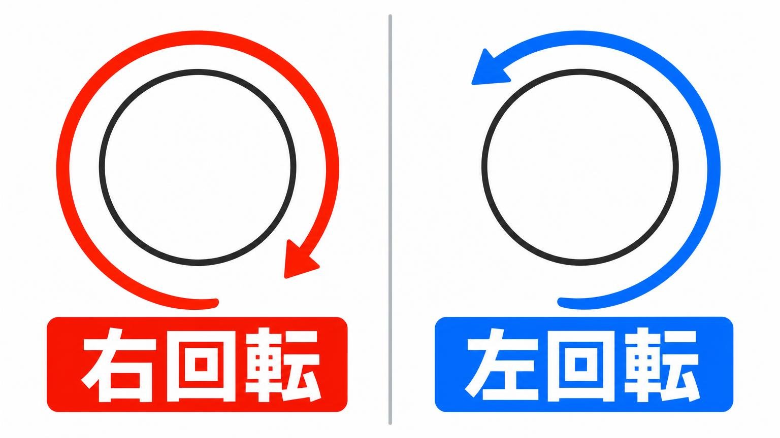 右回転と左回転で回る向きが逆になることを示した図解