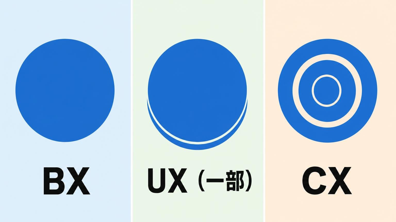 BX・UX・CXの3ラインでブレードの構造が違うことを示した比較図解