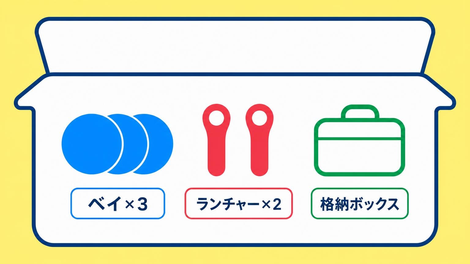 セットにベイ3個とランチャー2個、格納ボックスが入っていることを示した図解