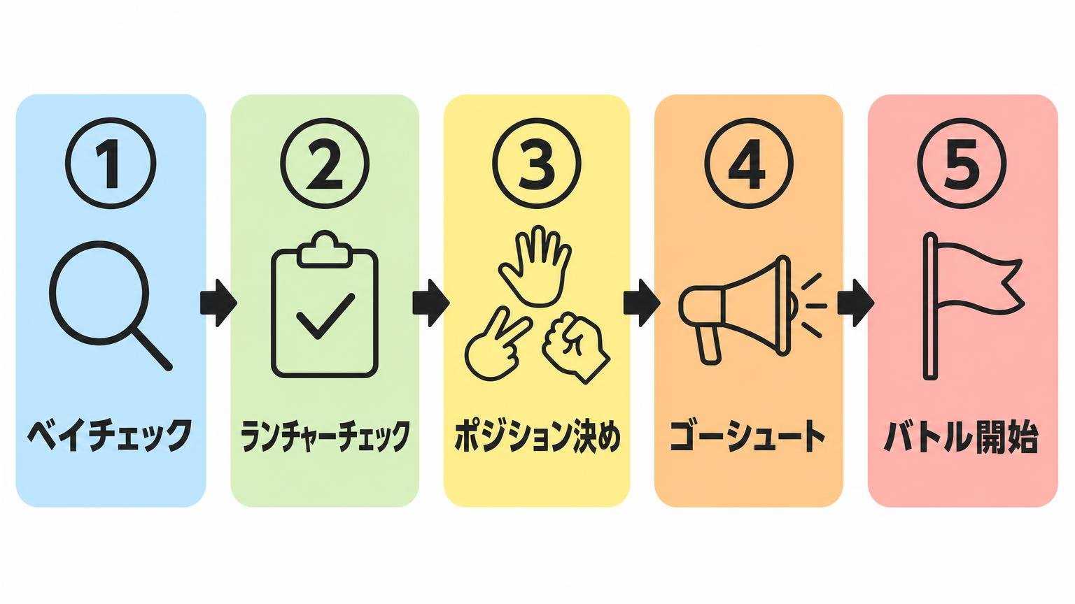ベイチェックからバトル開始までの当日の流れを5つのステップで示したフロー図