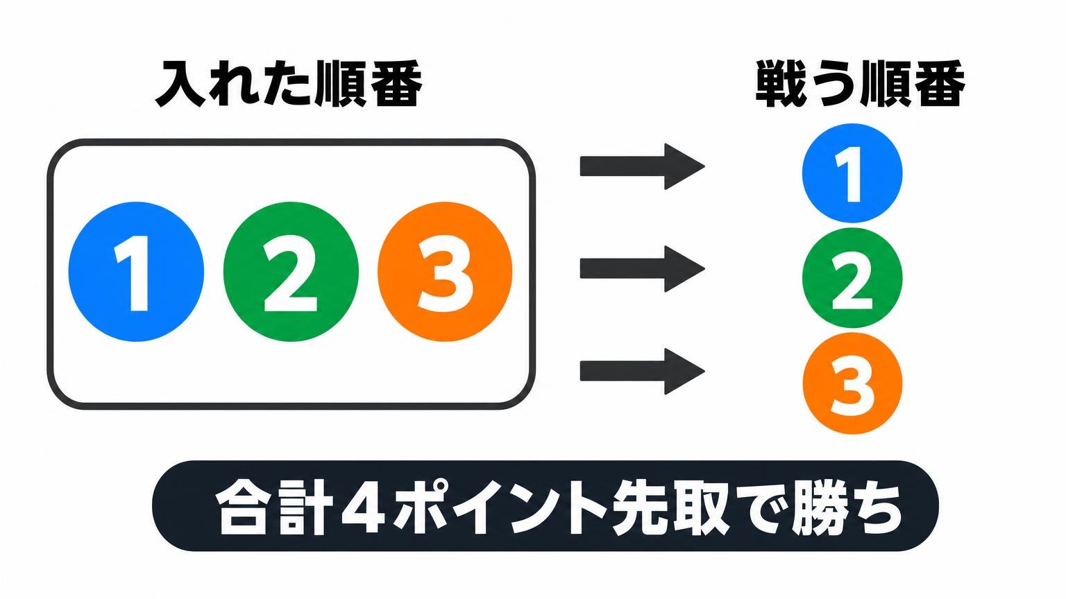 3つのベイを入れた順番どおりに1番目・2番目・3番目と対戦する3on3の仕組みを示した模式図