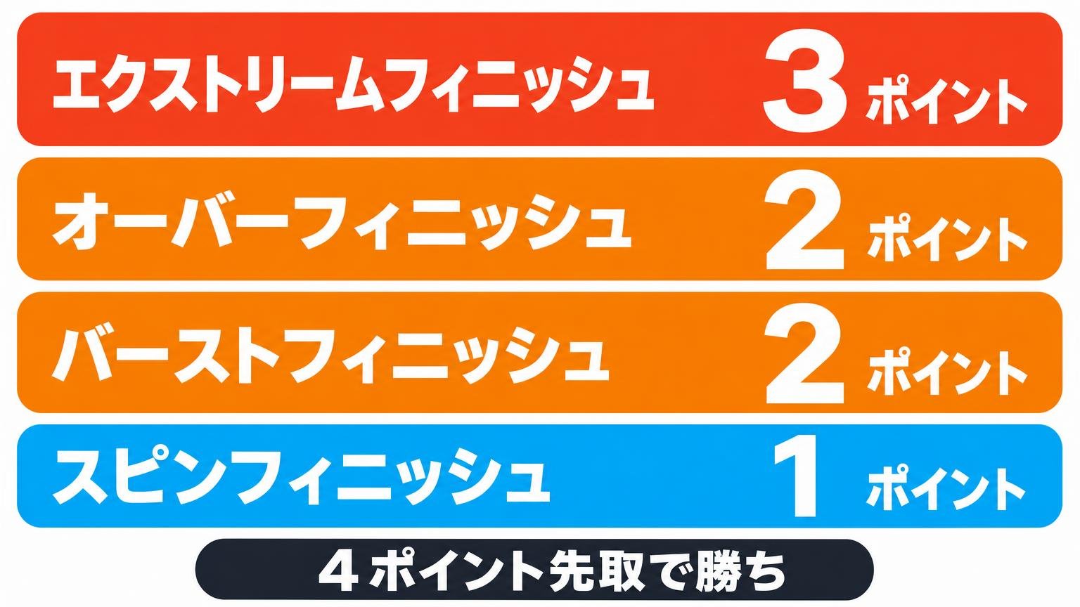 4つの決まり手とそれぞれの獲得ポイント(3・2・2・1)を一覧にした図解