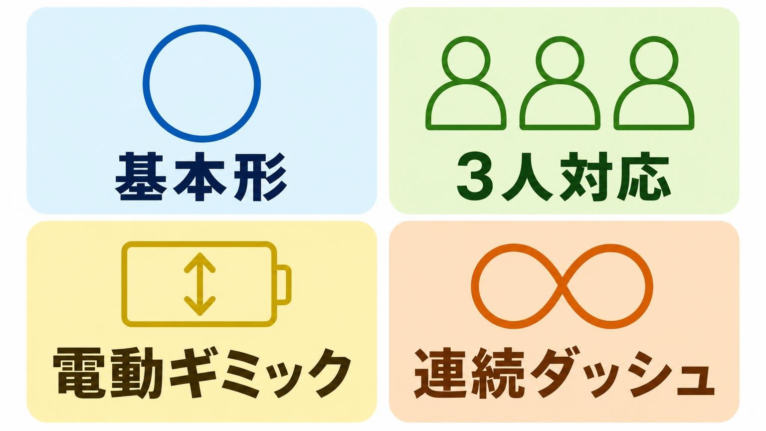 スタジアム4種の特徴を「基本形」「3人対応」「電動ギミック」「連続ダッシュ」の4つのアイコンで並べた図解