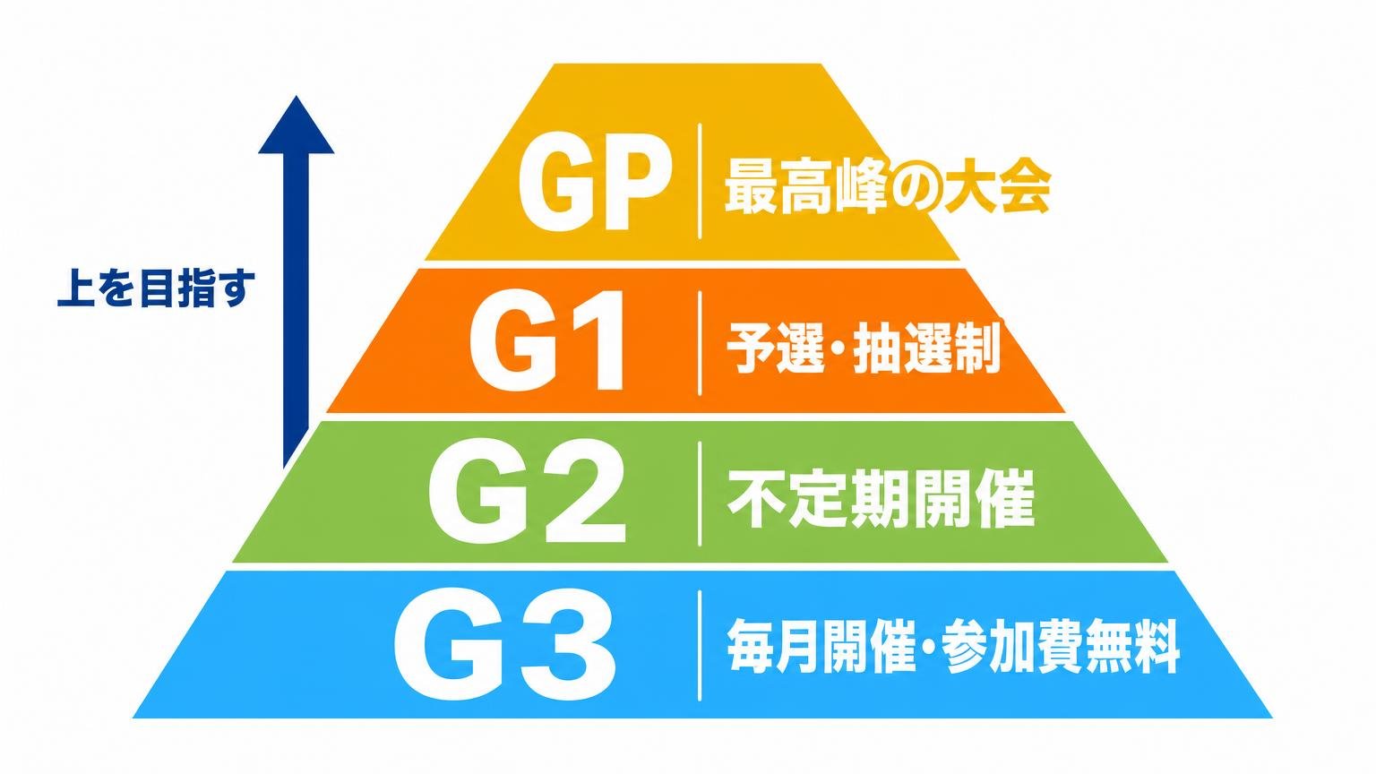 公式大会の4つのグレード(GP・G1・G2・G3)を上から順に並べたピラミッド型の図解
