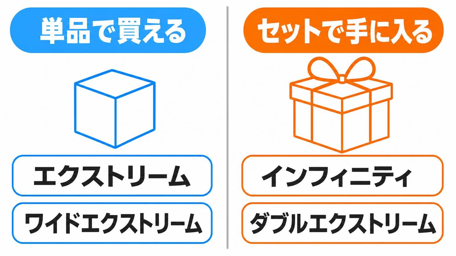 単品で買える2種とセットでしか手に入らない2種を左右に分けた図解
