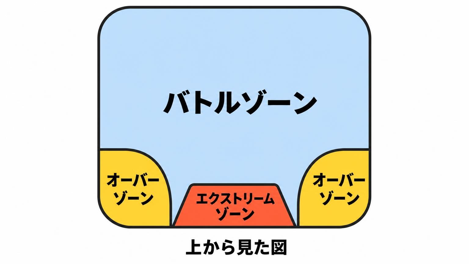 スタジアムを上から見た模式図で、バトルゾーン・オーバーゾーン・エクストリームゾーンの位置関係を色分けした図解