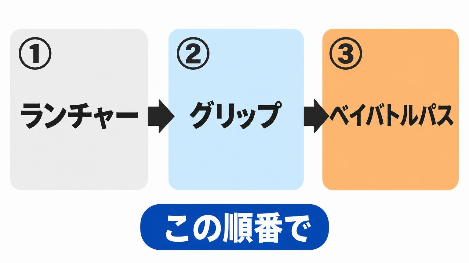 ランチャー→グリップ→ベイバトルパスの順に取り付けることを、番号付きのブロックと矢印で示した図解