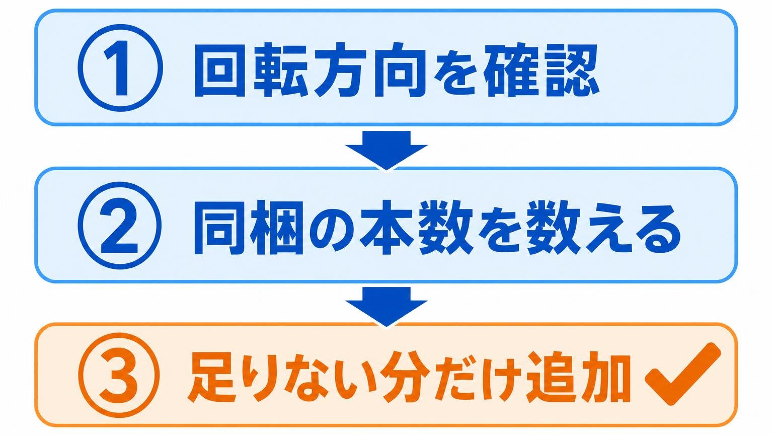 回転方向を確認し、同梱ランチャーの本数を数えて、足りなければ追加するという判断の流れを示した図解
