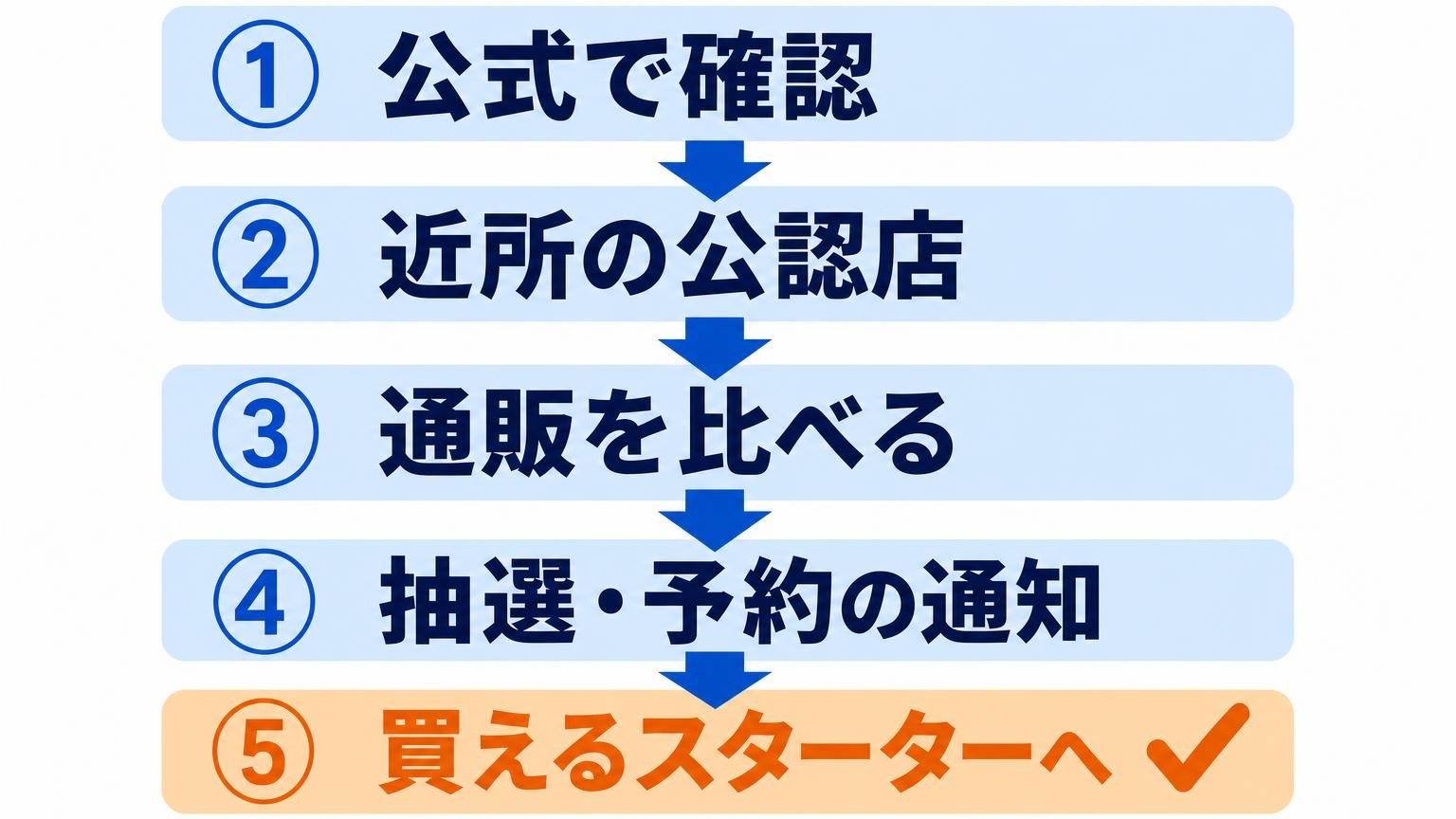 公式で確認、公認店を調べる、通販を比べる、抽選・予約の通知、スターターに切り替える、という探し方5ステップのフロー図