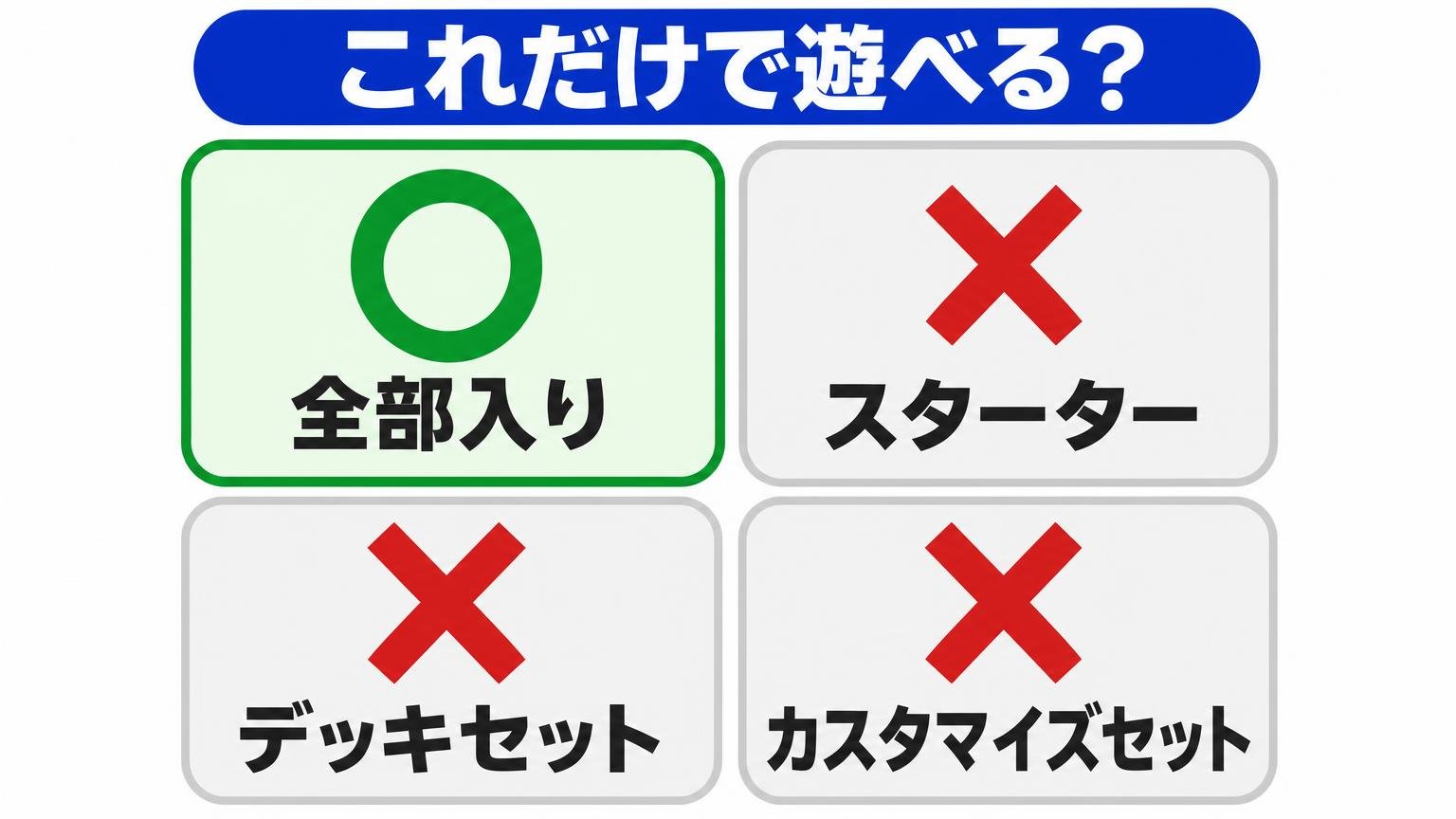 全部入り・スターター・デッキセット・カスタマイズセットの4タイプで、すぐ遊べるかどうかを○×で示した図解