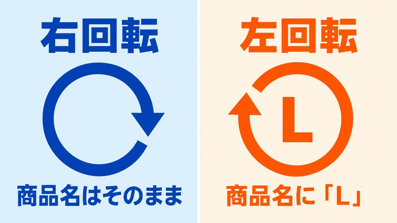 右回転は無印、左回転は商品名に「L」が付くことを、回転矢印と文字だけで左右に比べた図解