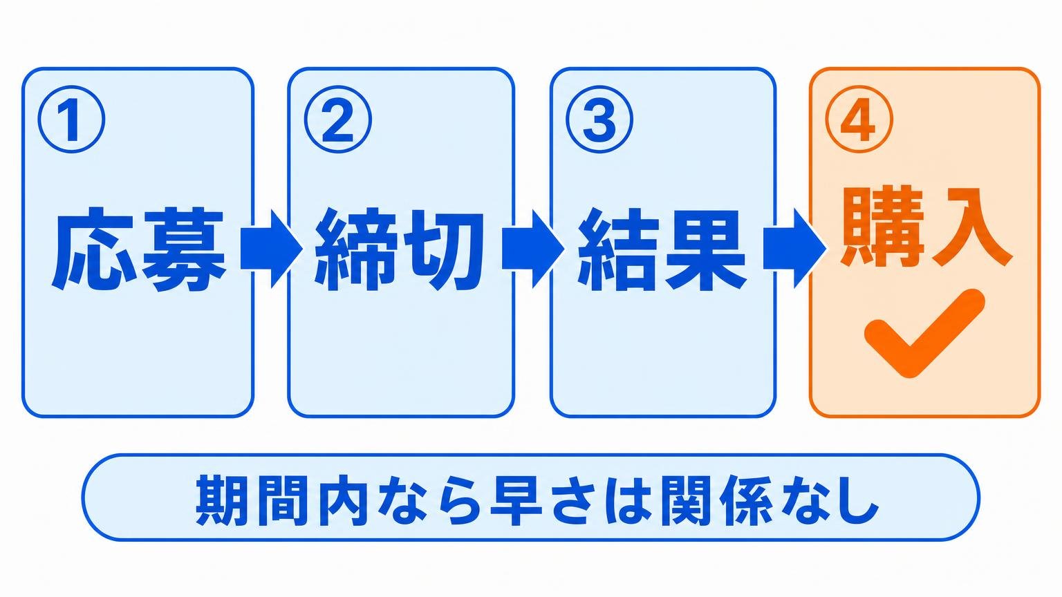 応募、締切、結果、購入という抽選販売の流れを矢印とチェックマークで示した模式図