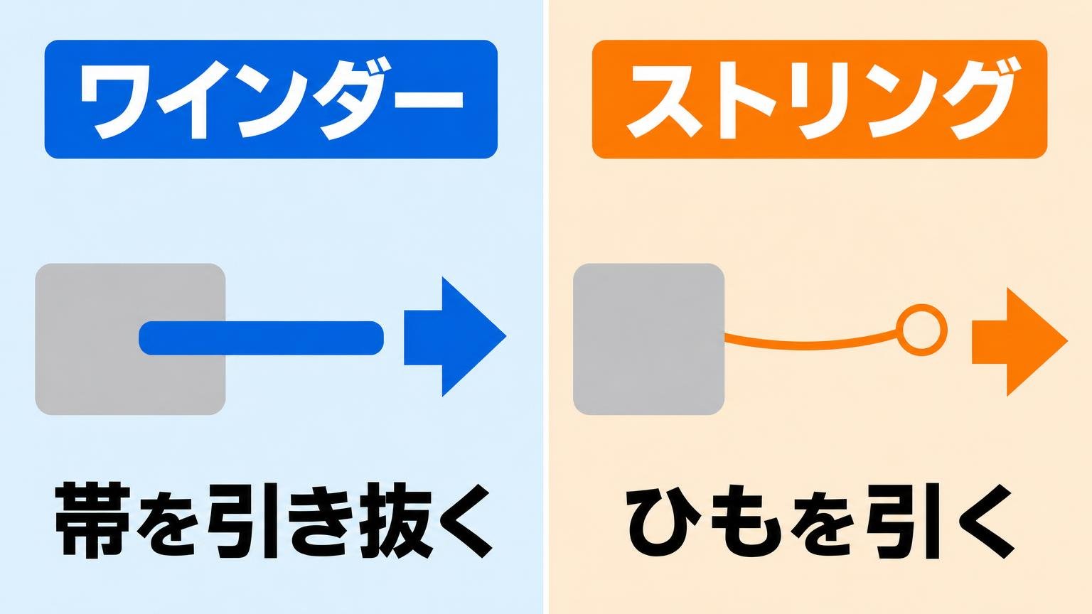 帯を引き抜く動きと紐を引く動きを、矢印の記号だけで左右に比べた図解
