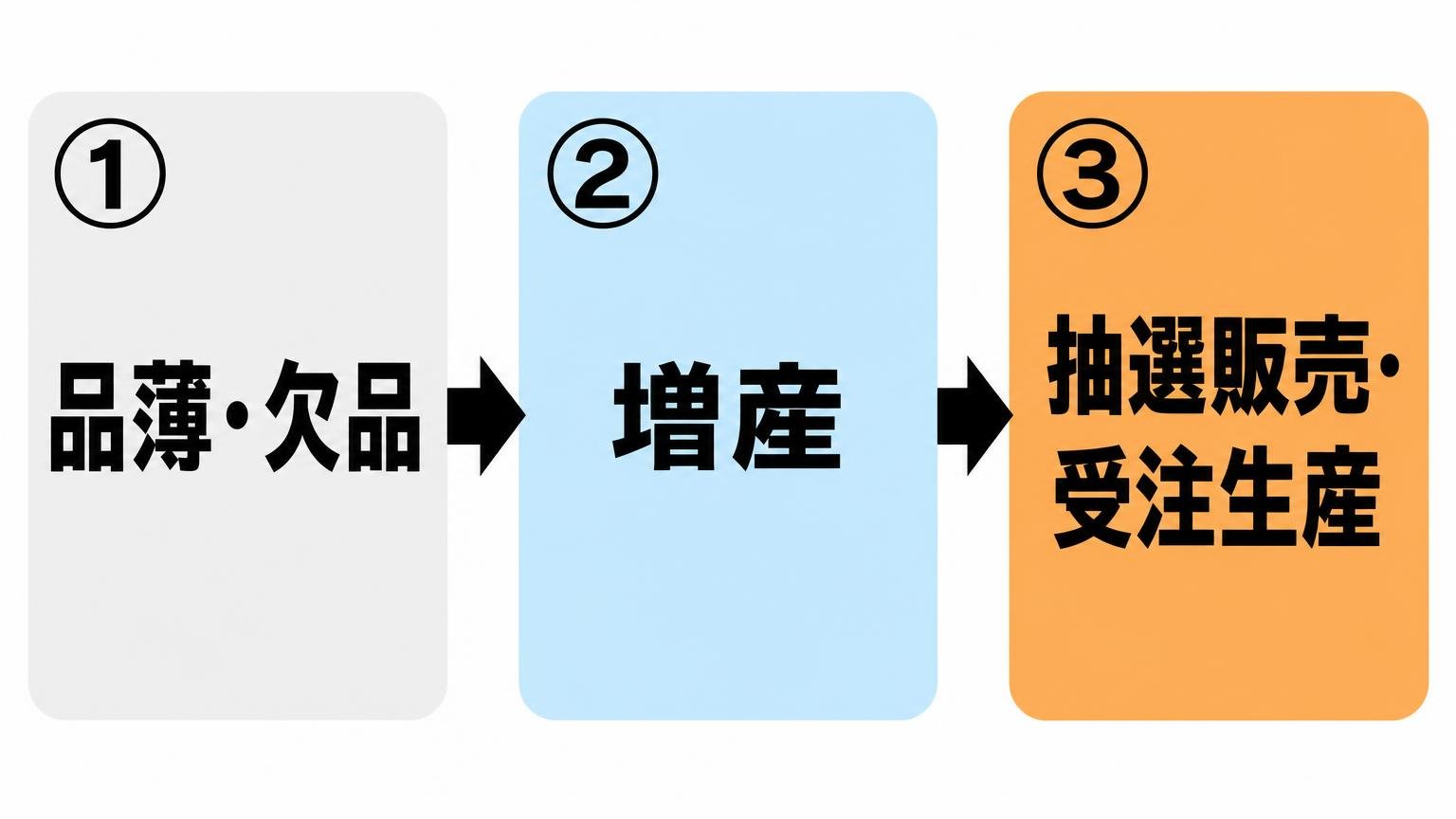 品薄・欠品から増産、抽選販売・受注生産へという公式対応の流れを、番号付きのブロックと矢印で示した図解